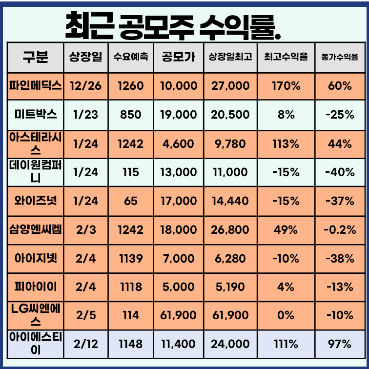 최근 공모주 수익률