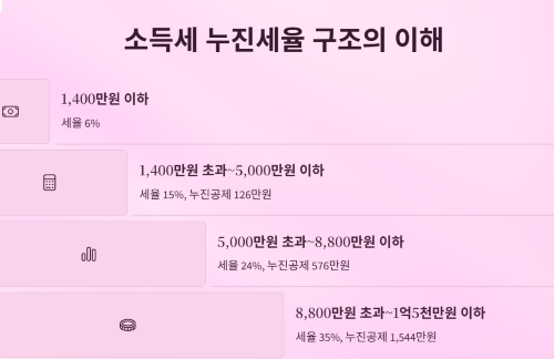 국민연금받는 근로자 세금 신고 완벽 가이드