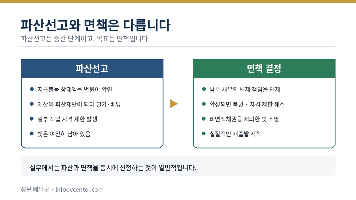 파산선고와 면책의 다른점