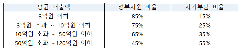 보조율