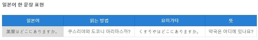 '약국은 어디에 있습니까?'의 일본어 읽는 방법과 일본어 표기가 나와 있는 그림