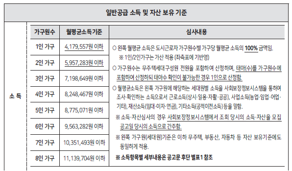 제2차 보증금지원형 장기안심주택 신규 입주자 모집공고 : SH공사