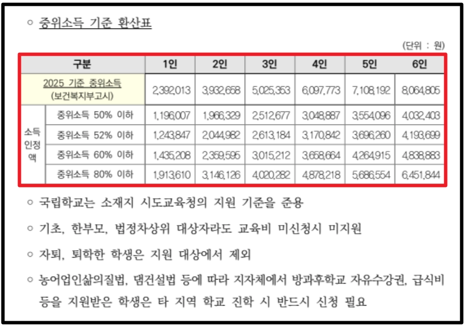 방과후학교 자유수강권 자격요건,지원금액,신청방법