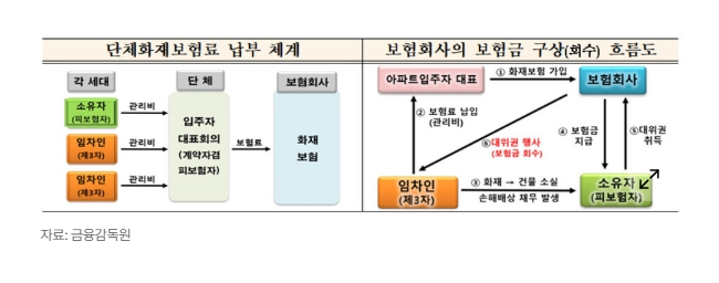 단체화재보험료 납부 체계