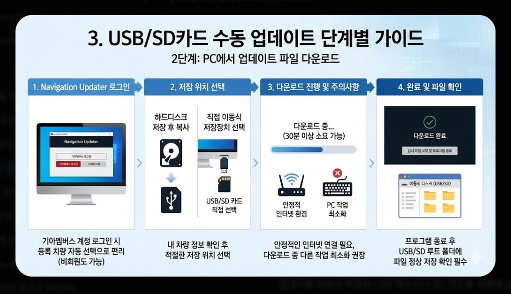 기아내비게이션 업데이트 방법