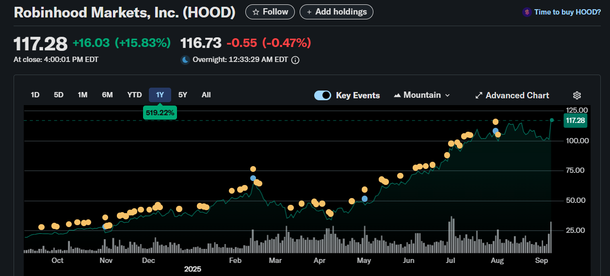 로빈후드 1년 주가 차트 보기