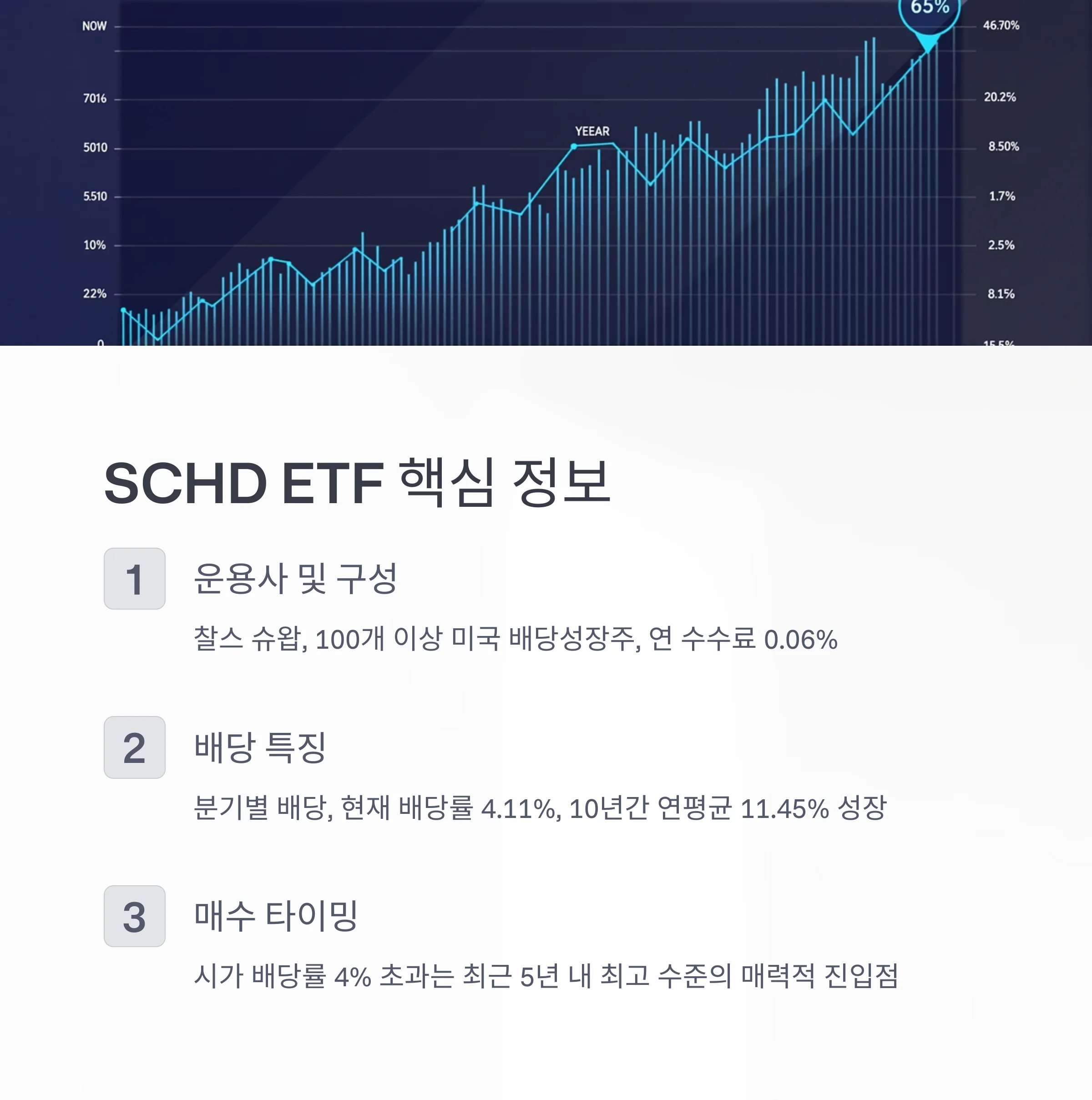SCHD ETF 매수 시점과 10년 투자 전략