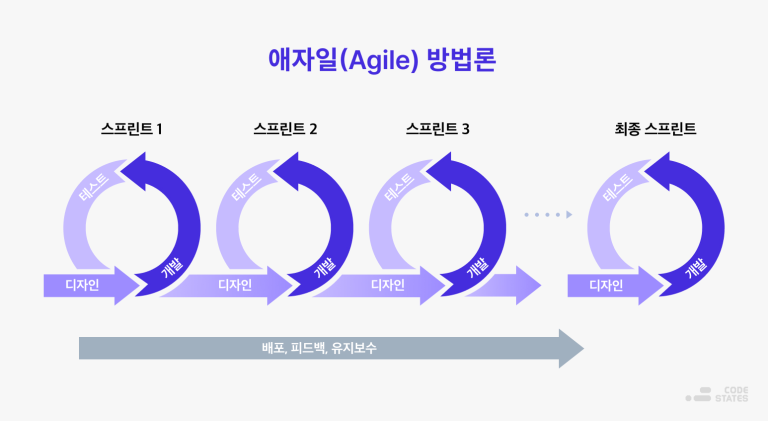 프로젝트 방법론 - Agile(애자일)