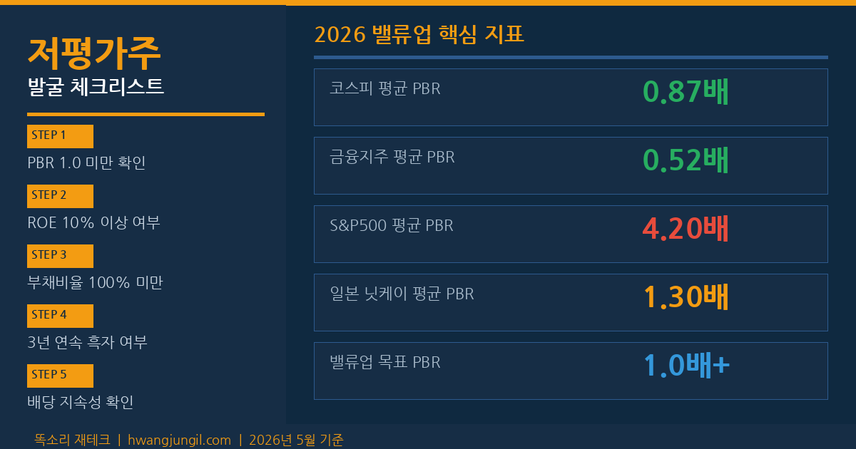저평가주 발굴 5단계 체크리스트