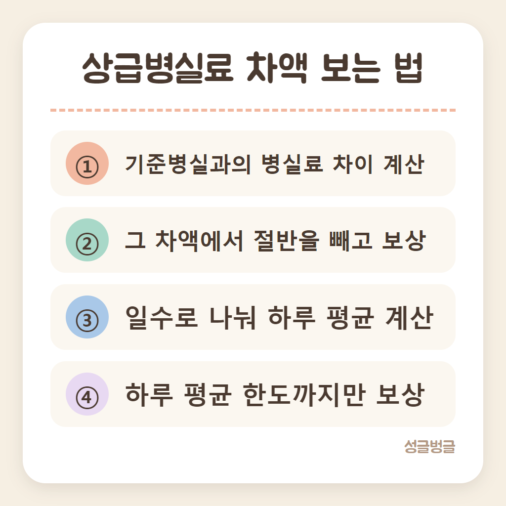 상급병실료 차액 보상 방식을 정리한 카드