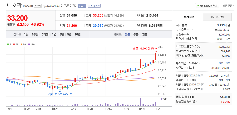네오팜 일봉차트