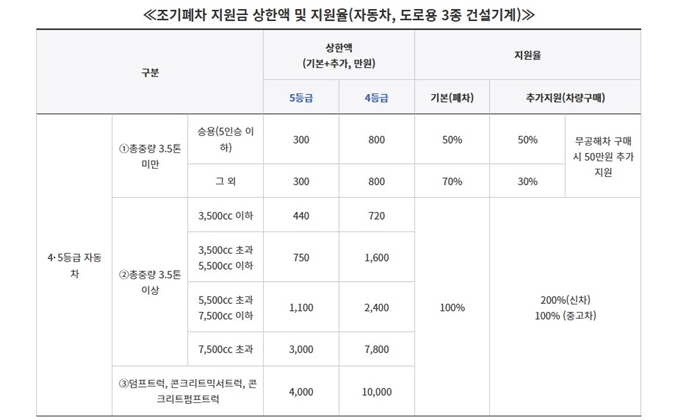 광주 노후경유차 조기폐차 지원금 상한액