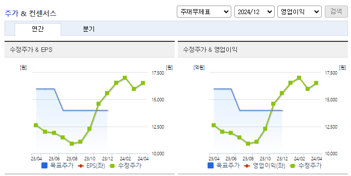 한국앤컴퍼니_컨센서스