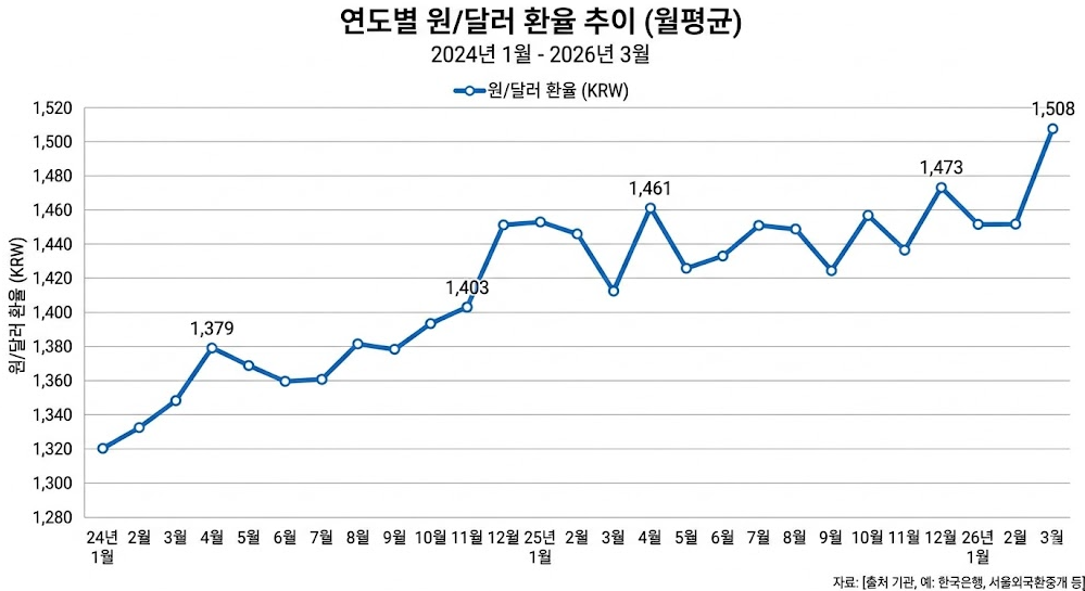 달러 환율 추이 그래프