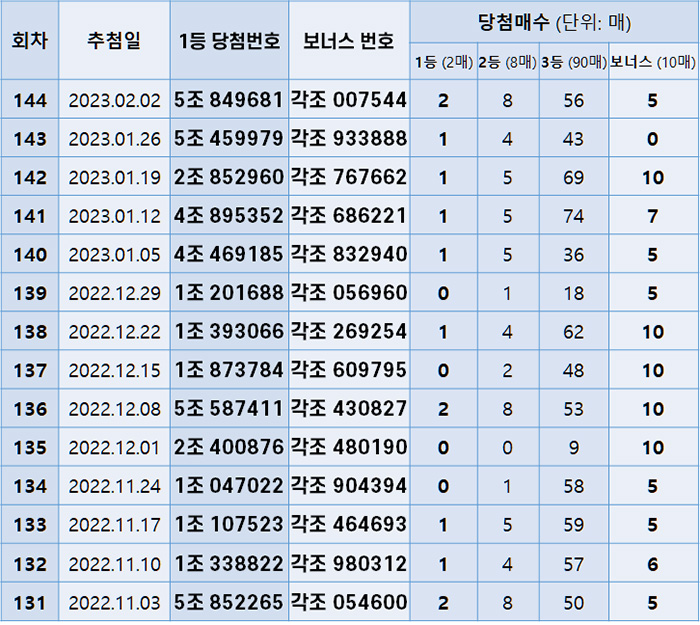 연금복권 720+ 당첨번호 추첨결과 현황