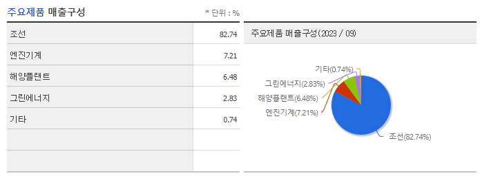 한국조선해양_주요제품