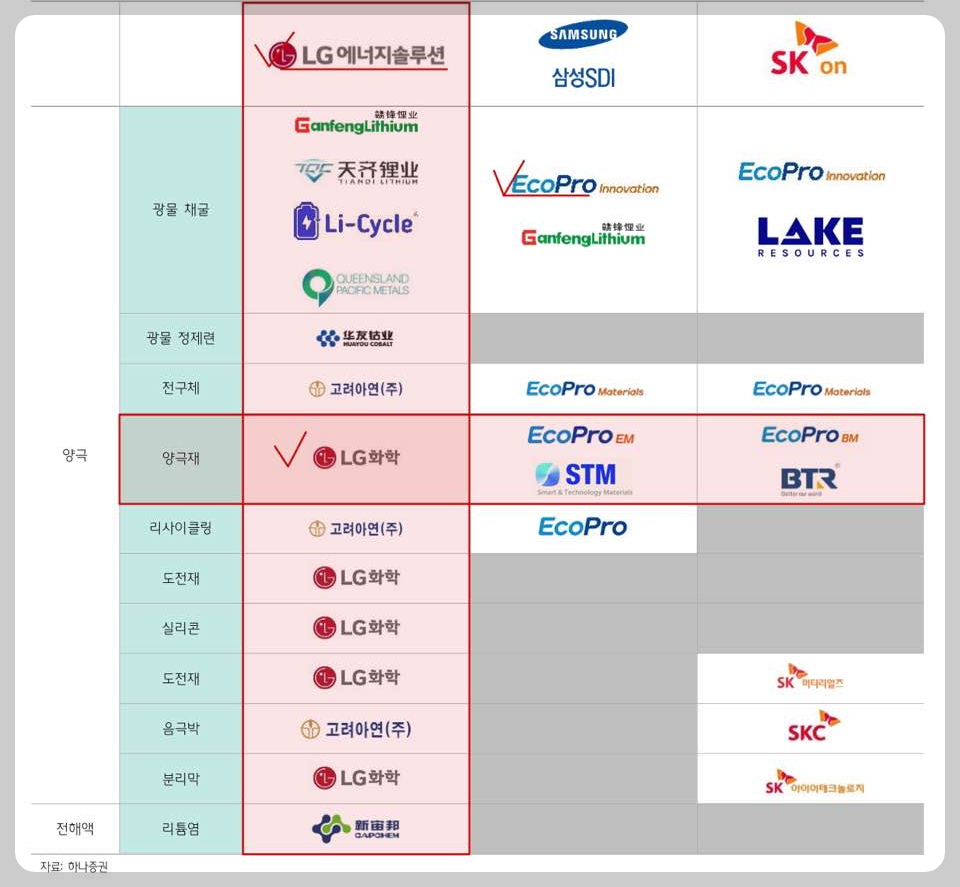 2차전지 수직계열화