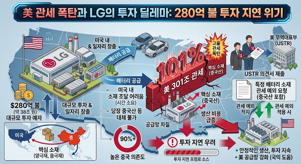 LG 미관세