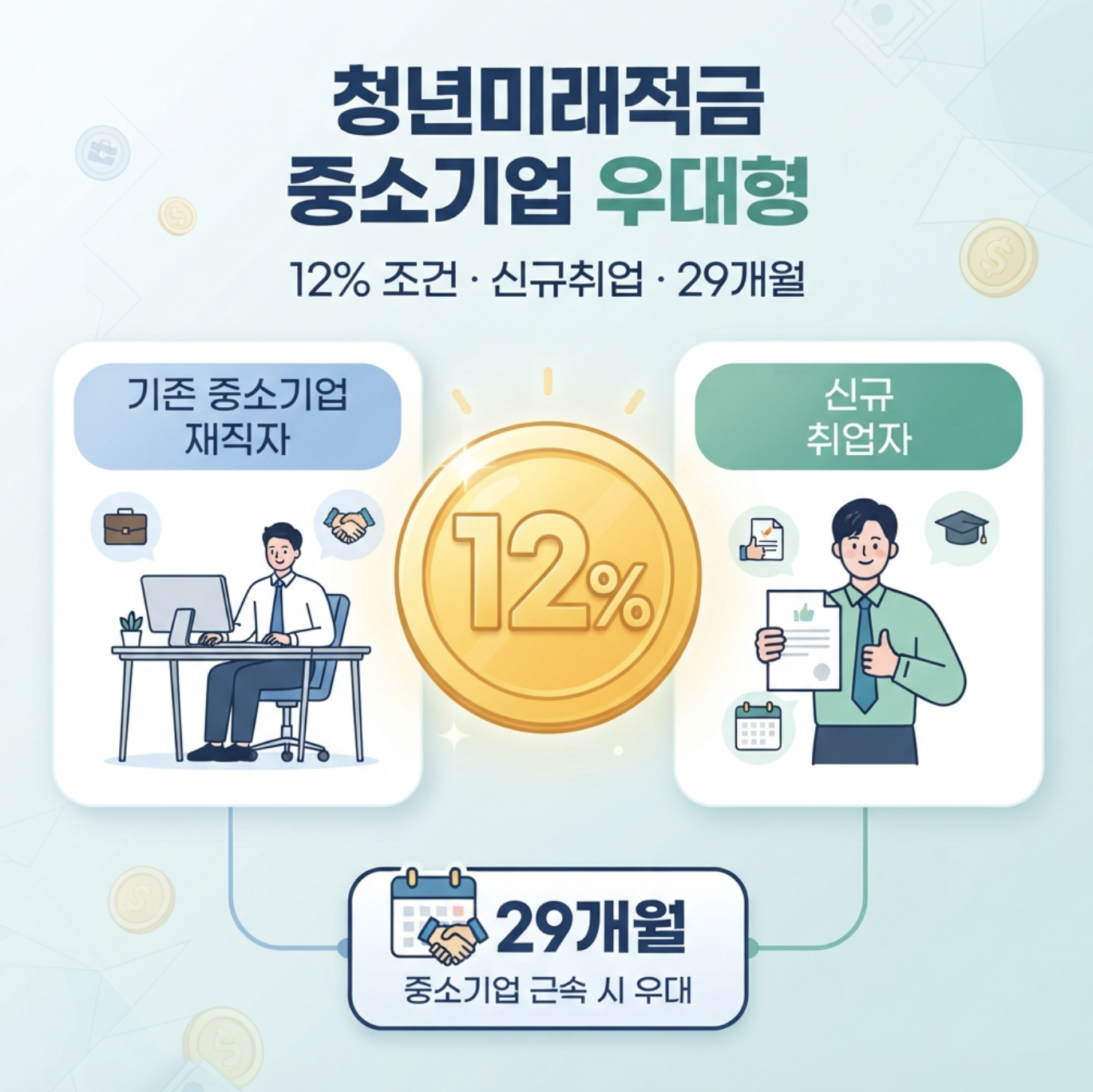 2026 청년미래적금 중소기업 우대형 12% 신규취업자와 29개월 근속조건을 설명하는 대표 이미지