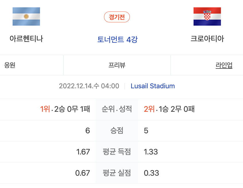 크로아티아,아르헨티나4강(준결승)
