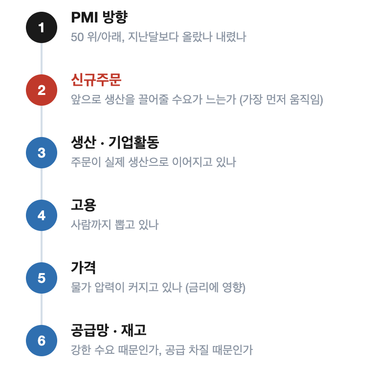 ISM PMI를 읽는 여섯 단계를 위에서 아래로 배치한 체크리스트. 1 PMI 방향, 2 신규주문, 3 생산·기업활동, 4 고용, 5 가격, 6 공급망·재고 순서이며, 아래에 신규주문 56에 생산 52면 생산이 더 늘 여지, 생산 58에 신규주문 47이면 앞으로 일감이 약해지는 신호라는 읽는 법을 함께 표시했다.