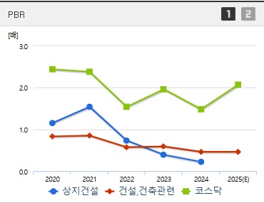 상지건설 주가 PBR