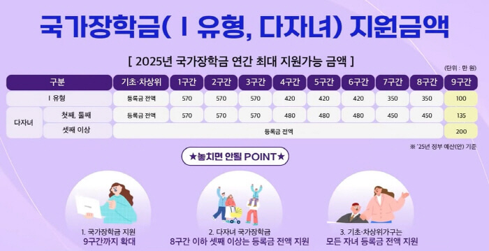 소득구간별-지원금액