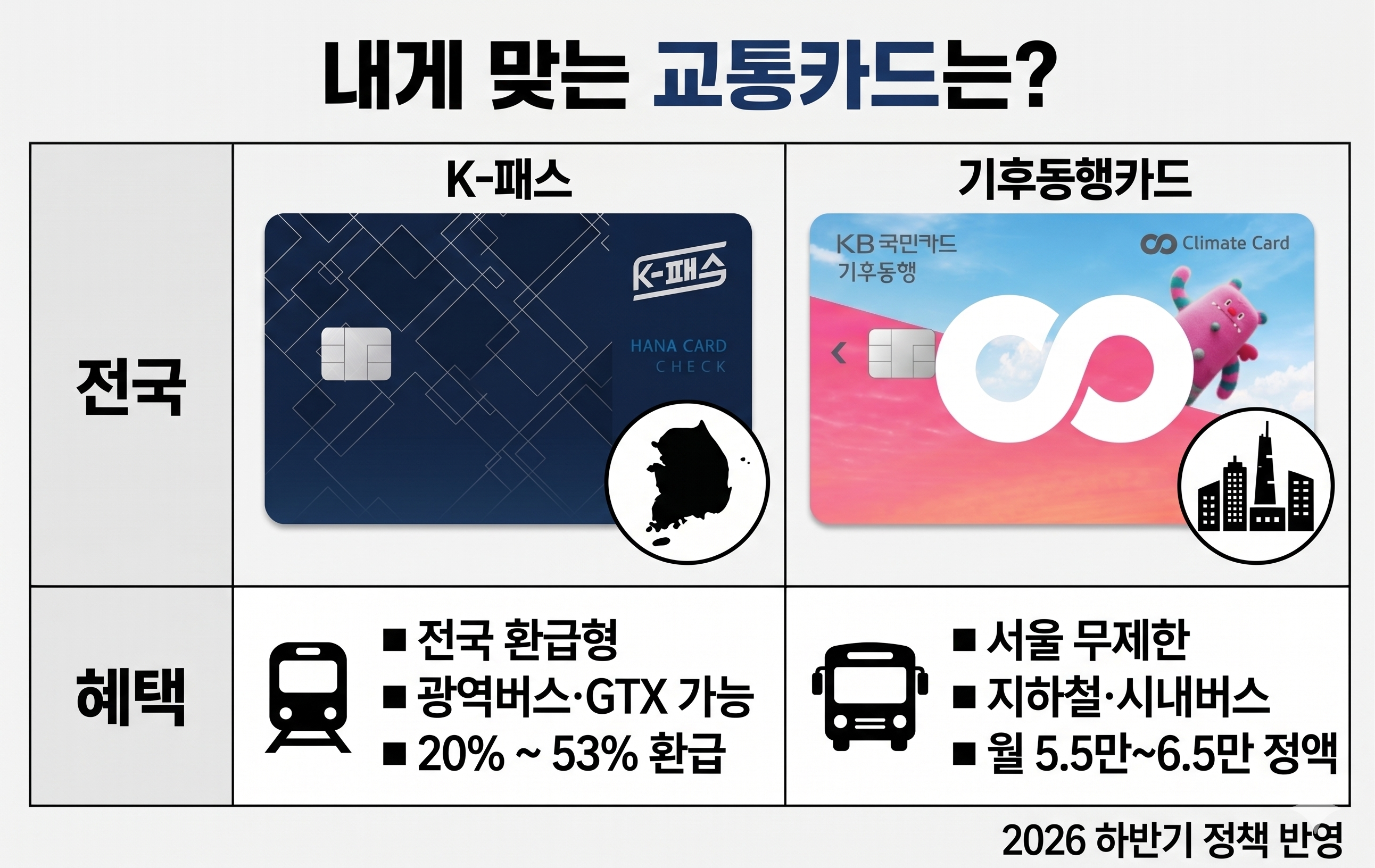 내게 맞는 교통카드는? 비교 이미지
