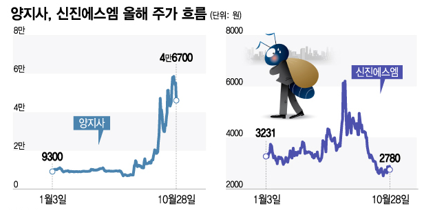슈퍼개미 김대용, 양지사와 신진에스엠 매수이후 주가흐름