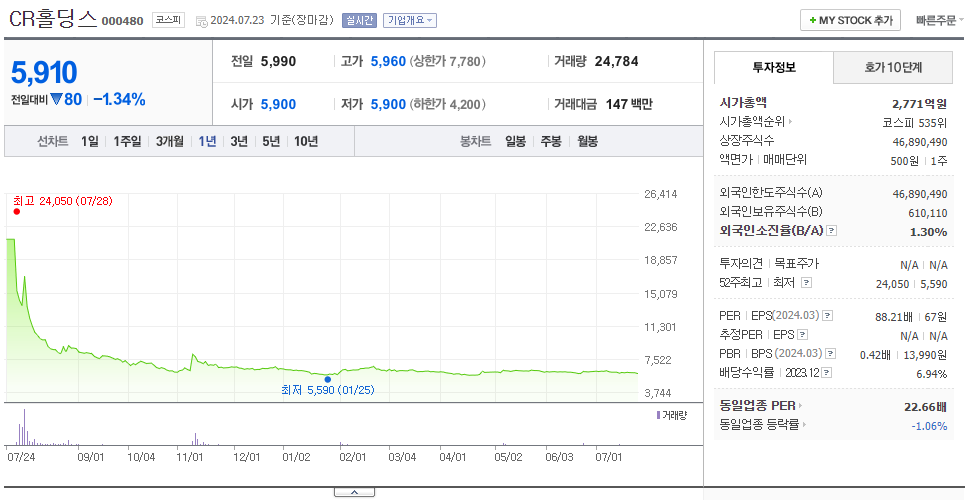 CR홀딩스_주가