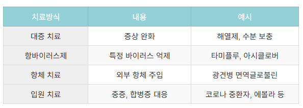 바이러스 치료방법 요약표