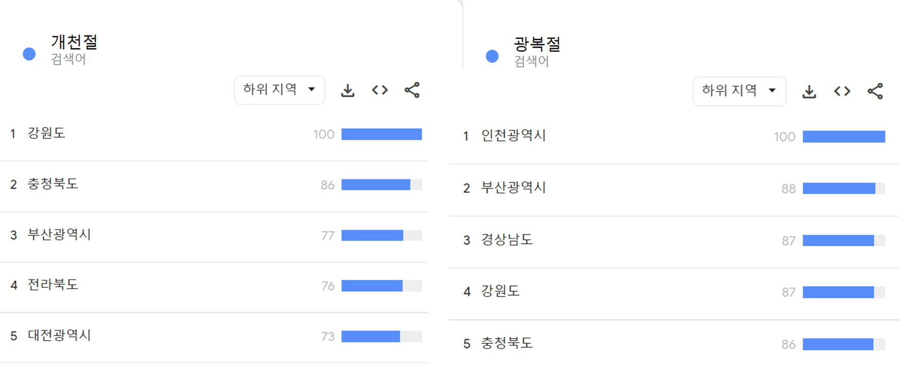 개천절에 대한 통계