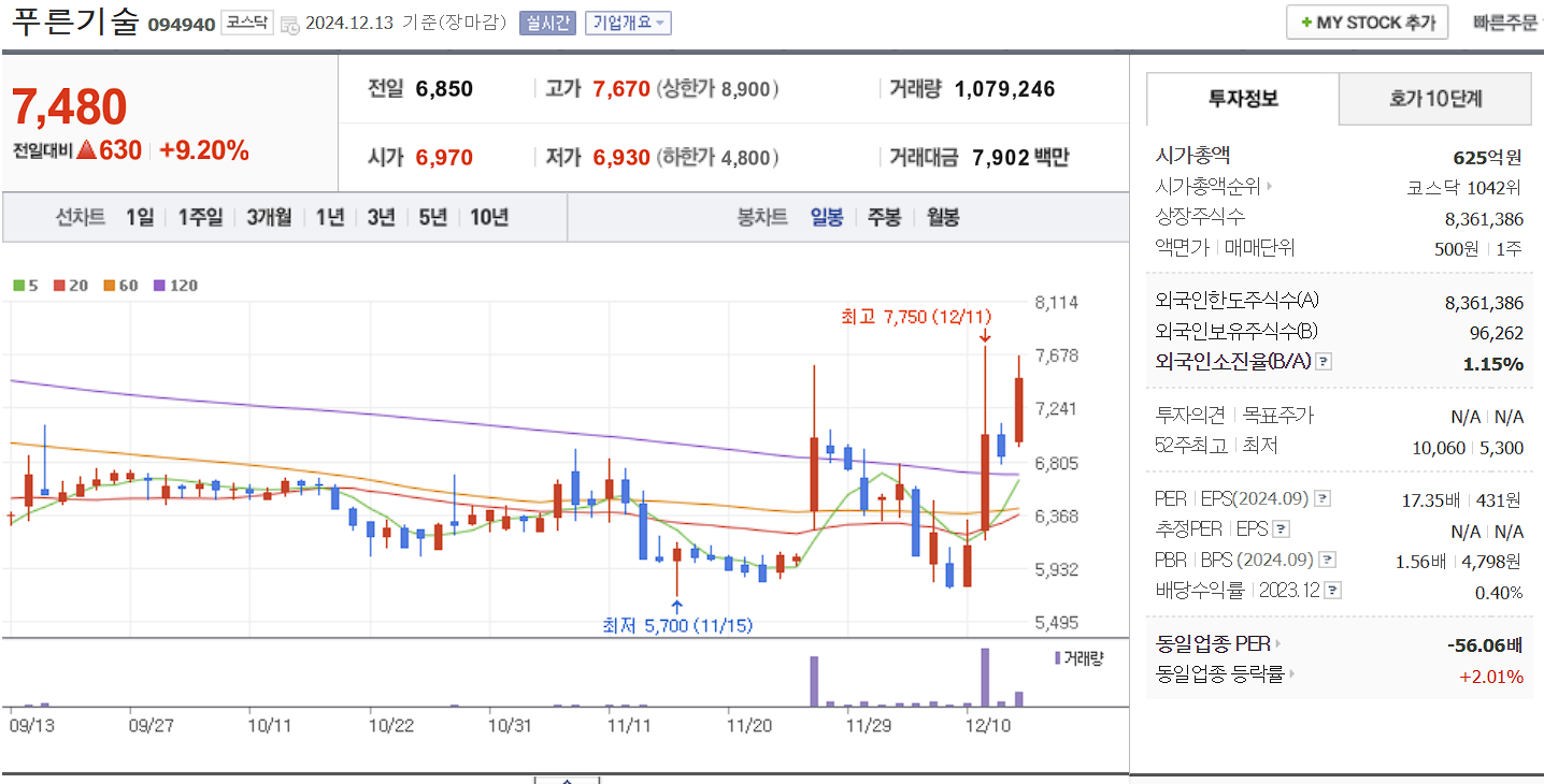 대북 관련주 대장주 푸른기술 일봉 차트