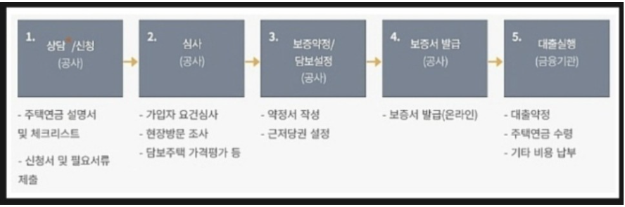 주택연금