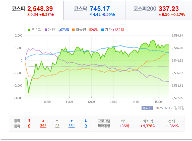 2웡-12일-증시장마감-지수차트