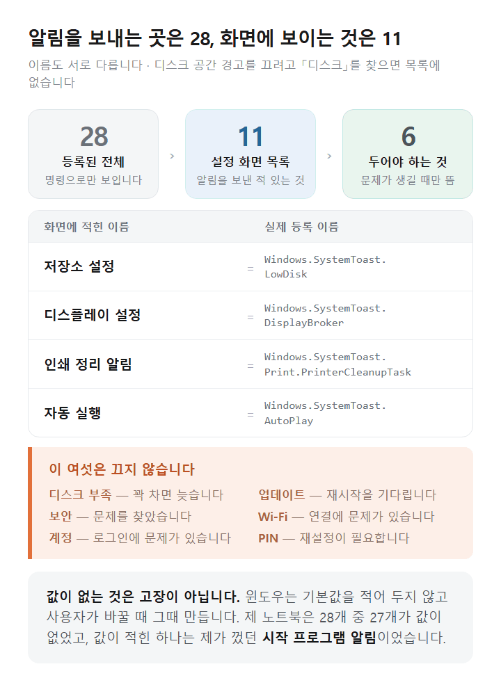 윈도우 11 알림 보내는 스물여덟 곳 중 화면에 보이는 열한 곳과 끄면 안 되는 것 가르기