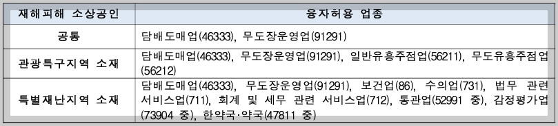 소상공인 정책자금 융자 제외 대상 업종