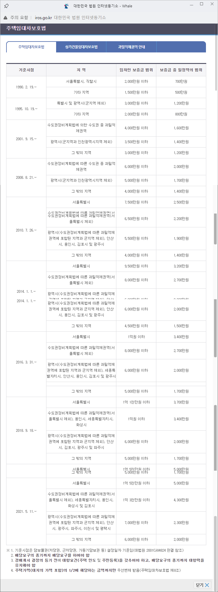 최우선변제금액