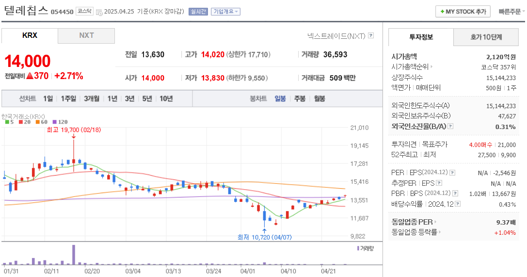 자율주행 관련주 텔레칩스 주가 차트