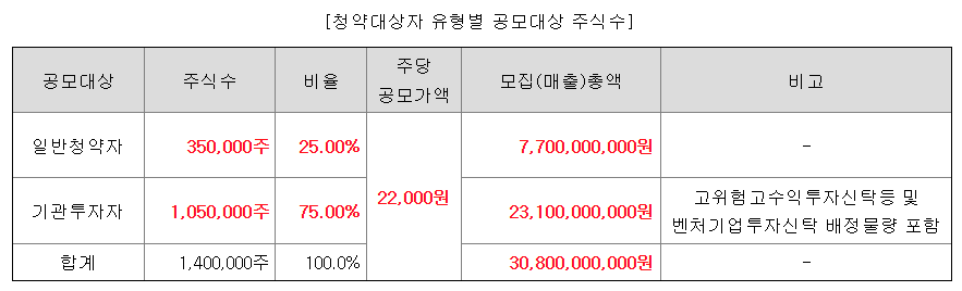 아우토크립트 수요예측결과 상장일