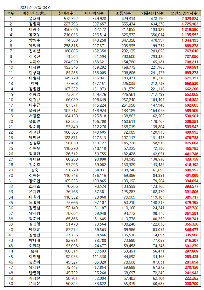 연예인-브랜드평판지수-랭킹