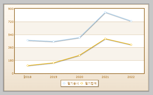 철도운송산업기사 필기시험 현황 설명하는 사진