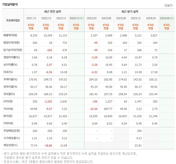 성신양회_실적