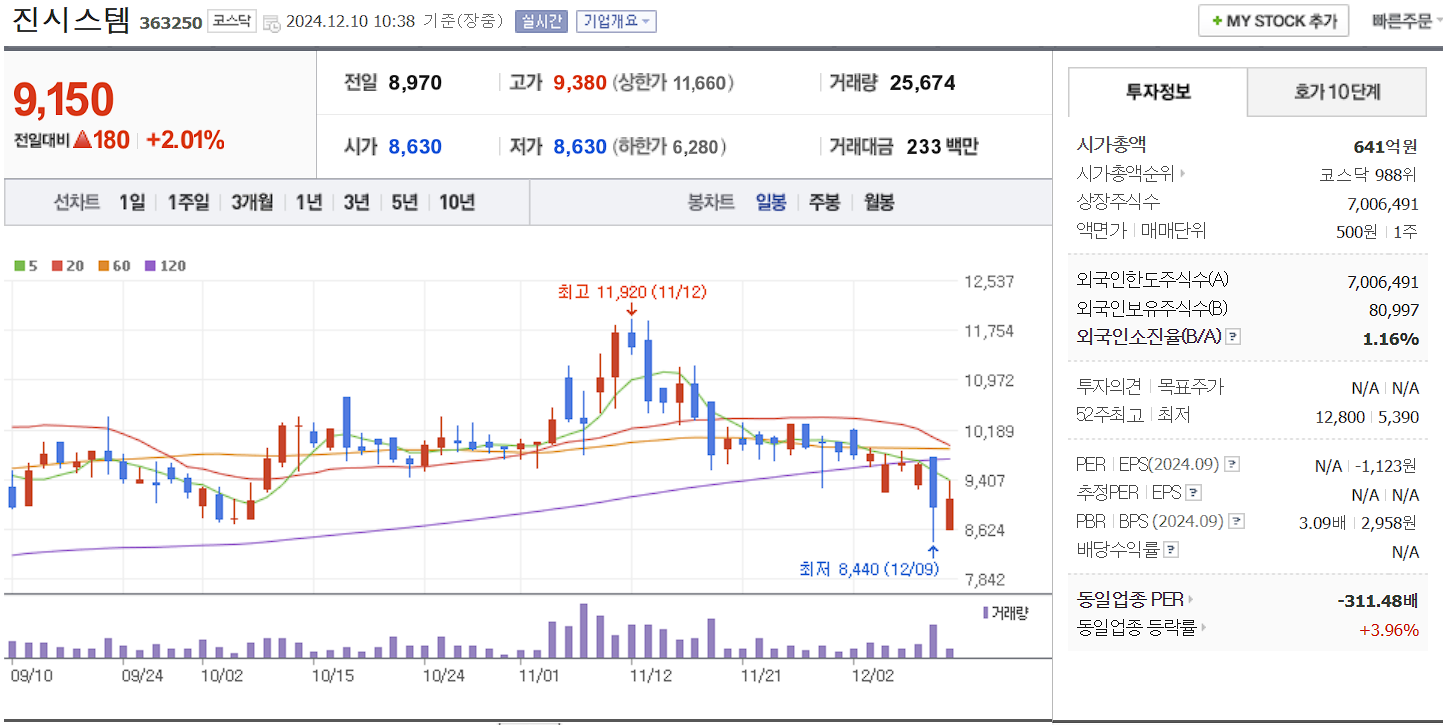 유전자 치료제 관련주 진시스템 일봉 차트