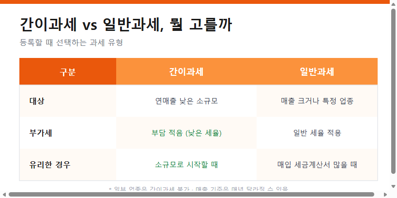 간이과세와 일반과세의 대상·부가세·유리한 경우 비교표