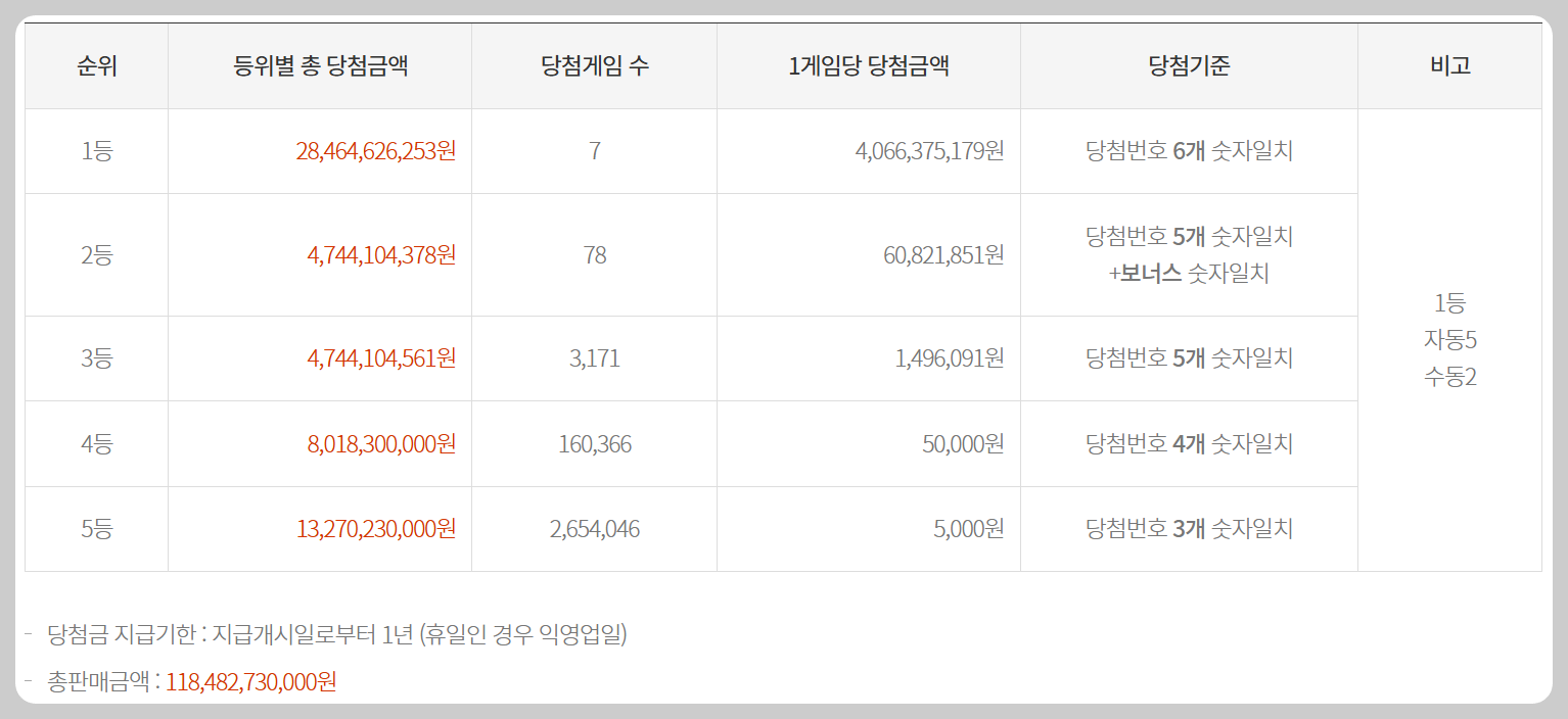 로또 당첨금액