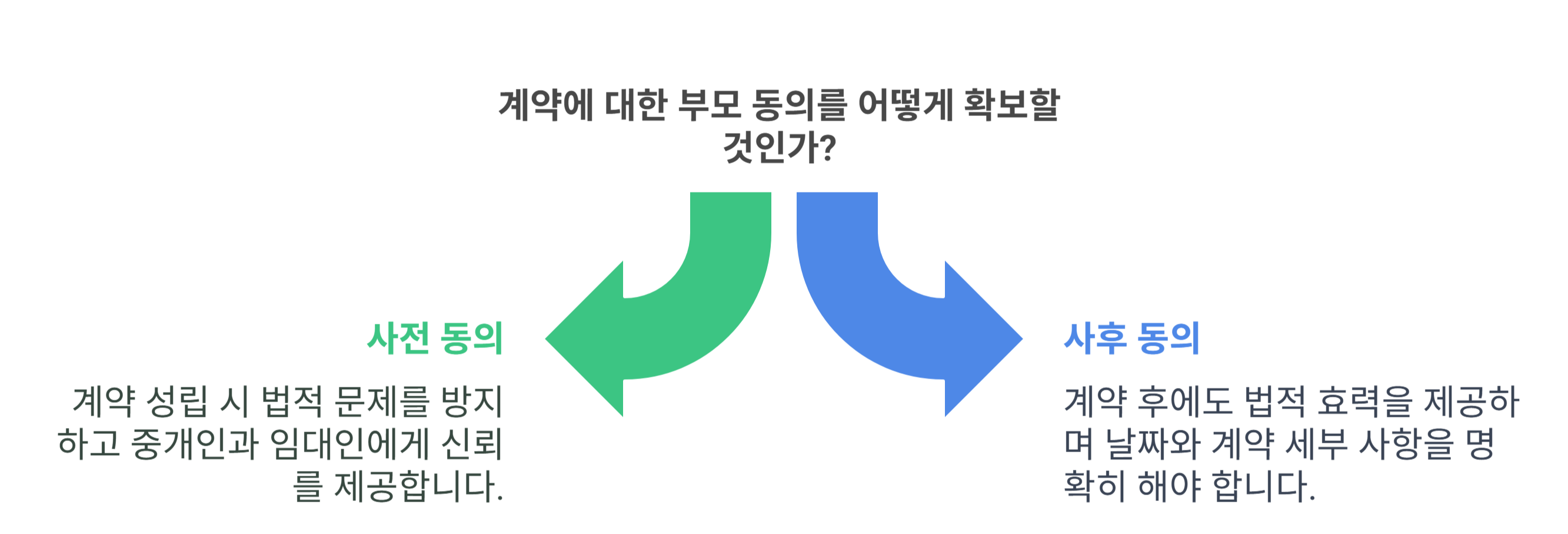 미성년자 부동산 계약 전&middot;후 부모 동의서, 꼭 필요한가요?