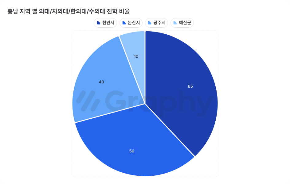 충남, 의대, 치의대, 한의대, 약대, 수의대, 2024, 진학률, 고등학교, 순위, 일반고, 자율고, 학세권, 천안시, 논산시, 공주시, 예산군, 북일고등학교, 한일고등학교, 공주대사대학부설고등학교, 예산고등학교, 복자여자고등학교, 논산대건고등학교, 진학 학생 수, 아파트, 부동산, 학군지, 학군, 전문직 대학, 의대 진학, 치의대 진학, 한의대 진학, 약대 진학, 수의대 진학, 아파트 투자, 부동산 가치, 교육, 학군 분석, 충남 학세권, 학군 선택.