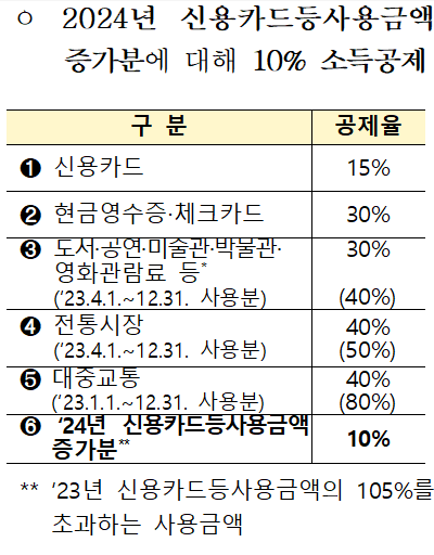 신용카드 소득공제
