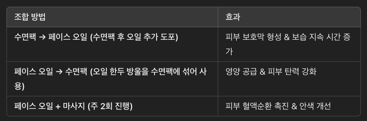수면팩 + 페이스 오일 조합 &ndash; 보습 &amp; 재생 효과 극대화!